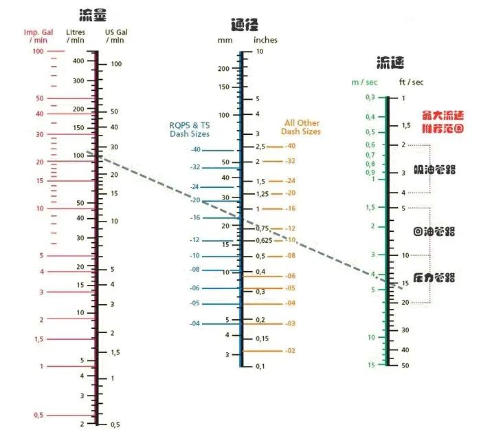 該怎么正確地選擇液壓軟管的通徑？