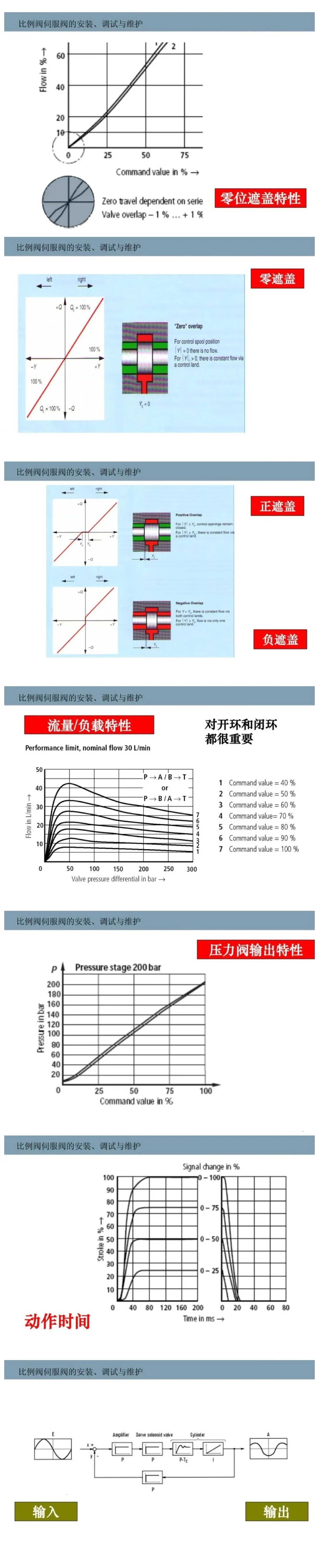 比例閥/伺服閥基礎(chǔ)知識(shí)以及安裝、調(diào)試與維護(hù)